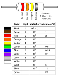 fuse resistor color code